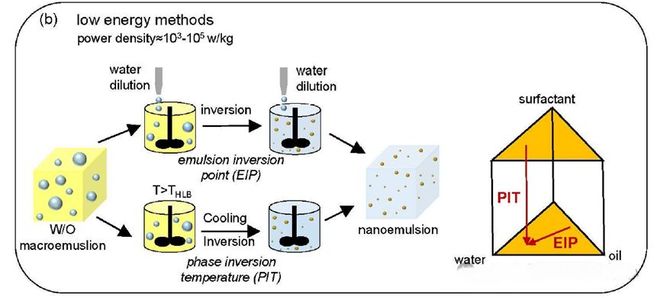 :制备方法、失稳机理与应用场景分享pg电子试玩平台解锁纳米乳液技术(图5) :制备方法、失稳机理与应用场景分享pg电子试玩平台解锁纳米乳液技术(图5)