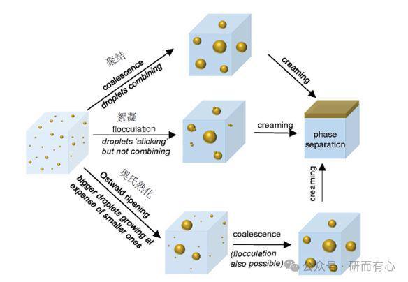 :制备方法、失稳机理与应用场景分享pg电子试玩平台解锁纳米乳液技术(图3) :制备方法、失稳机理与应用场景分享pg电子试玩平台解锁纳米乳液技术(图3)