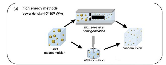 :制备方法、失稳机理与应用场景分享pg电子试玩平台解锁纳米乳液技术(图2) :制备方法、失稳机理与应用场景分享pg电子试玩平台解锁纳米乳液技术(图2)
