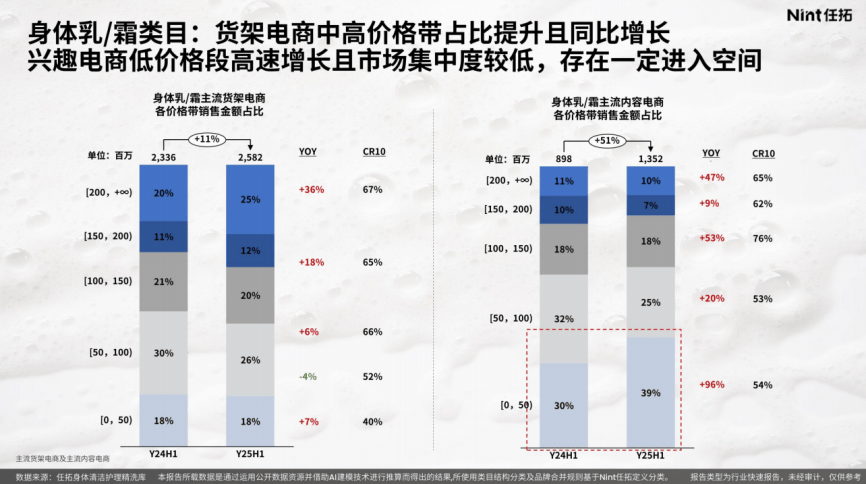 pg电子模拟器官网Nint任拓电商全渠道数据揭示：身体洗护市场正迎来一场“精分化”变革(图2)