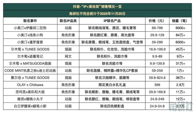 “IP+消费品”在抖音热销|角研社pg模拟器试玩今年“双11”这些(图5) “IP+消费品”在抖音热销|角研社pg模拟器试玩今年“双11”这些(图5)