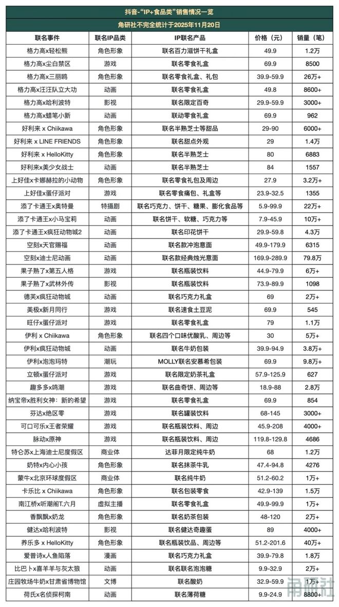 “IP+消费品”在抖音热销|角研社pg模拟器试玩今年“双11”这些(图3) “IP+消费品”在抖音热销|角研社pg模拟器试玩今年“双11”这些(图3)
