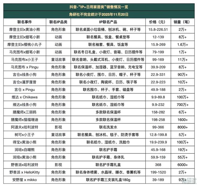 “IP+消费品”在抖音热销|角研社pg模拟器试玩今年“双11”这些(图8) “IP+消费品”在抖音热销|角研社pg模拟器试玩今年“双11”这些(图8)