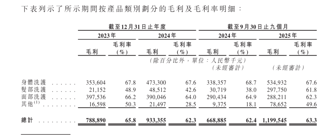 花田：2025年收入或超林清轩规模大涨赚钱难？pg电子模拟器免费试玩身体护理“国货一哥”半亩(图6)